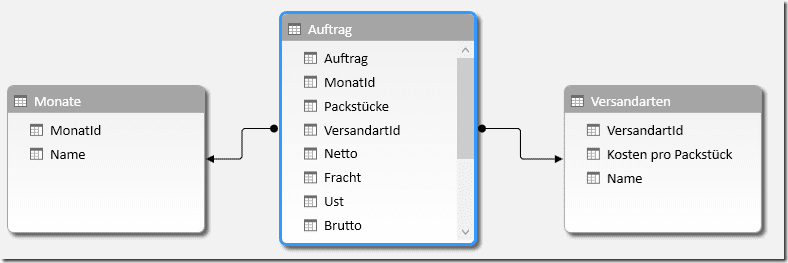 Datenmodell