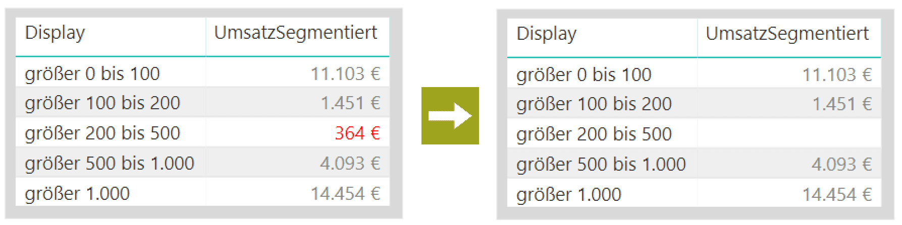 Auswirkung der transparenten Farbe in der bedingten Formatierung: Der Wert kleiner 400 ist nicht mehr sichtbar