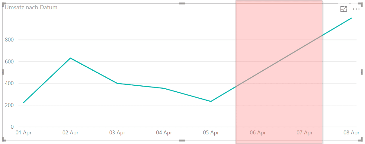 Power BI: Liniendiagramm geht nicht auf Null